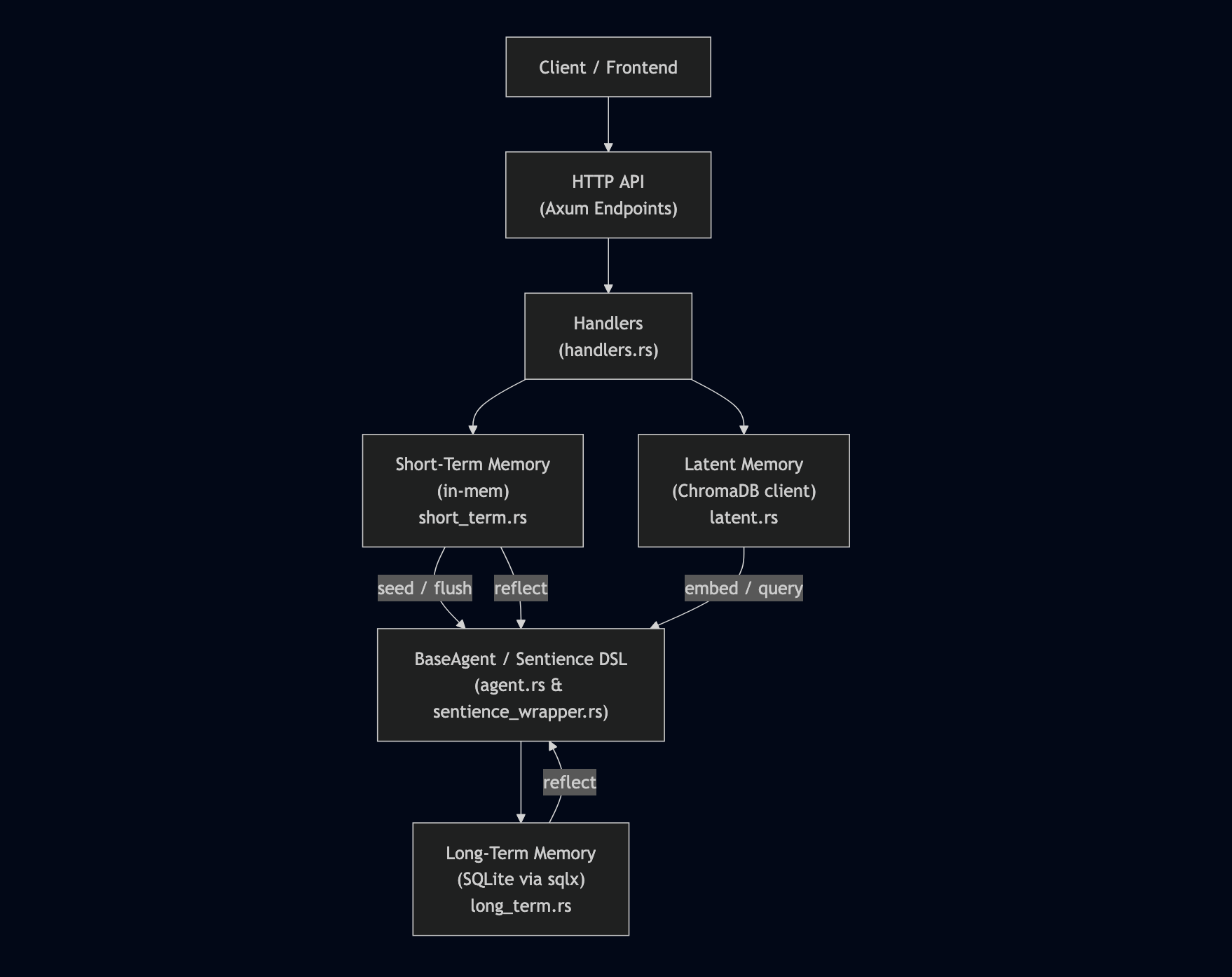 System Graph